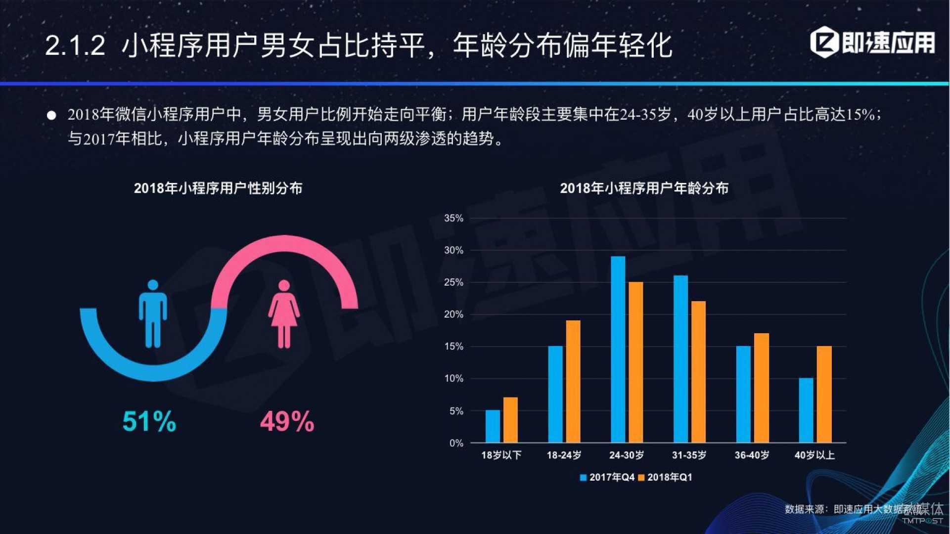 微信小程序年中報告：用戶超6億，電商流量暴增，小游戲后勁不足        