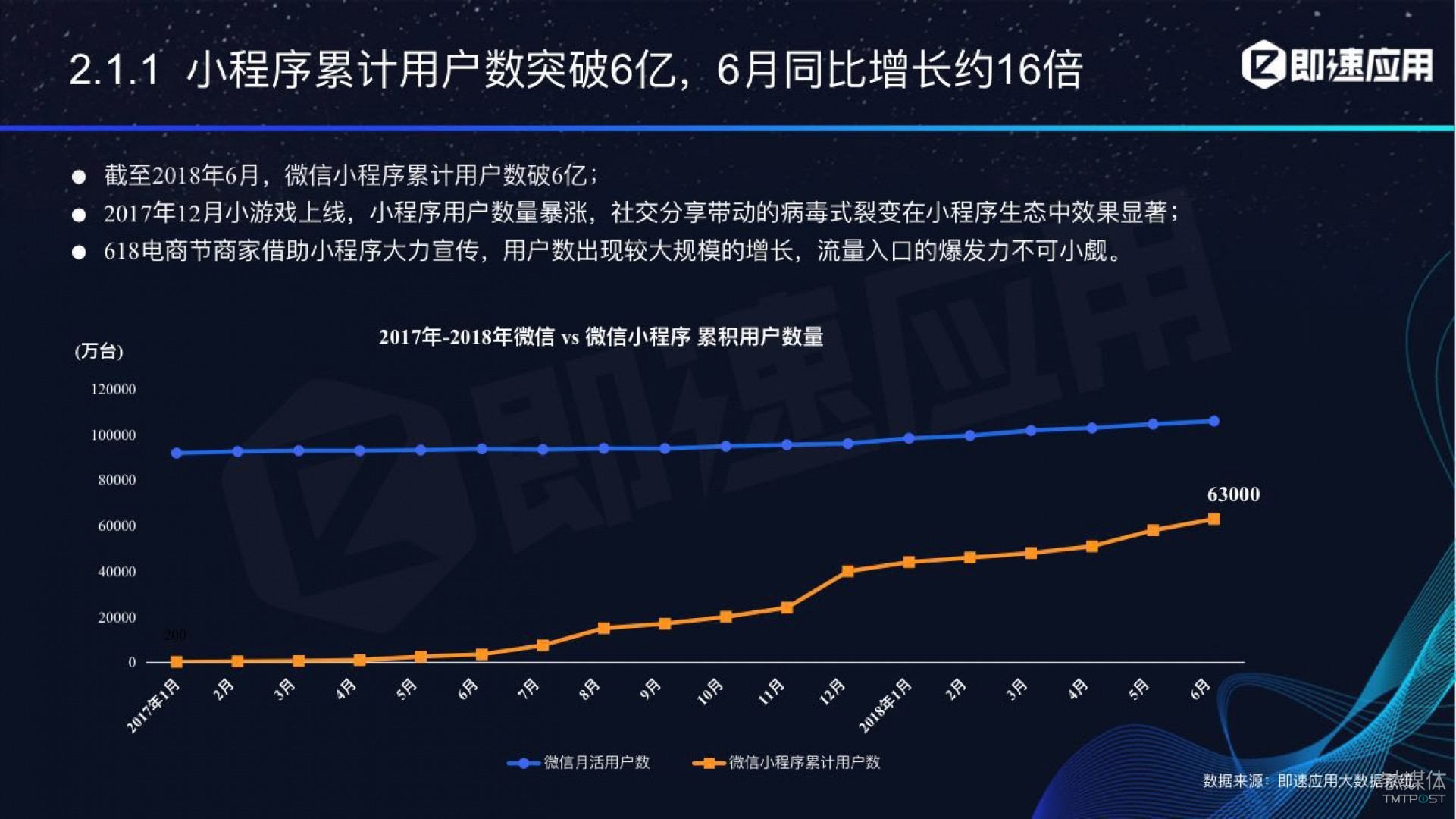 微信小程序年中報告：用戶超6億，電商流量暴增，小游戲后勁不足        