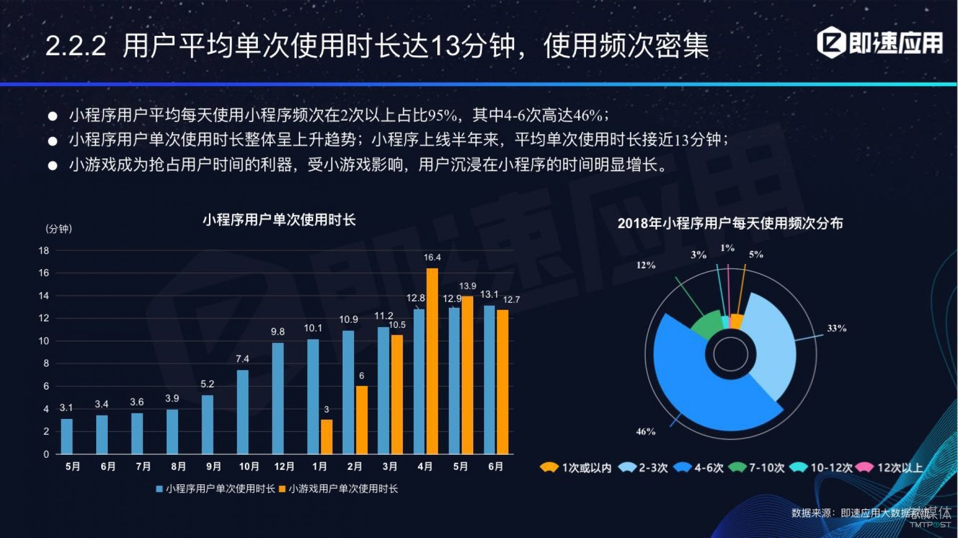 微信小程序年中報告：用戶超6億，電商流量暴增，小游戲后勁不足        