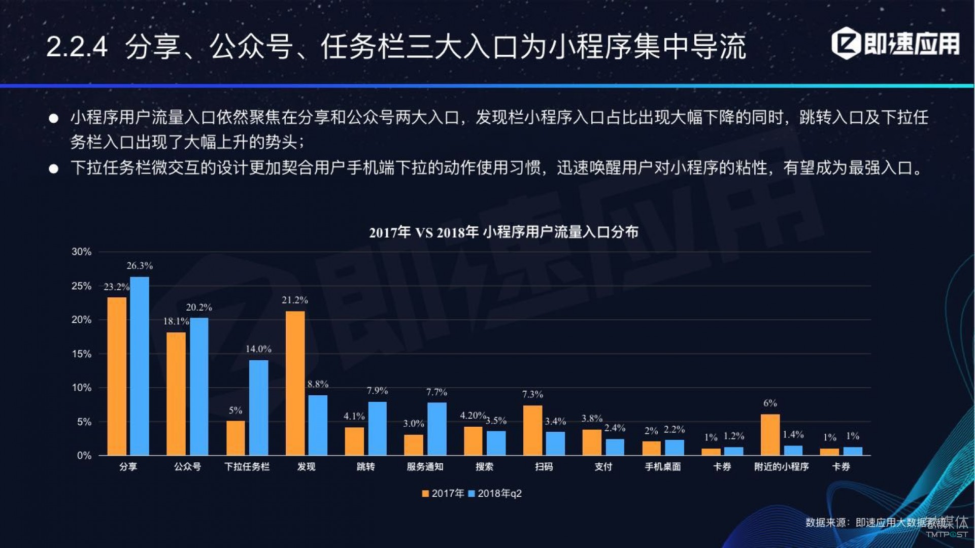 微信小程序年中報告：用戶超6億，電商流量暴增，小游戲后勁不足        