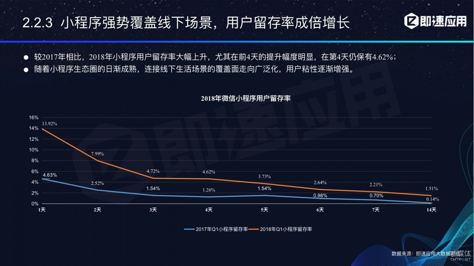 微信小程序年中報告：用戶超6億，電商流量暴增，小游戲后勁不足        