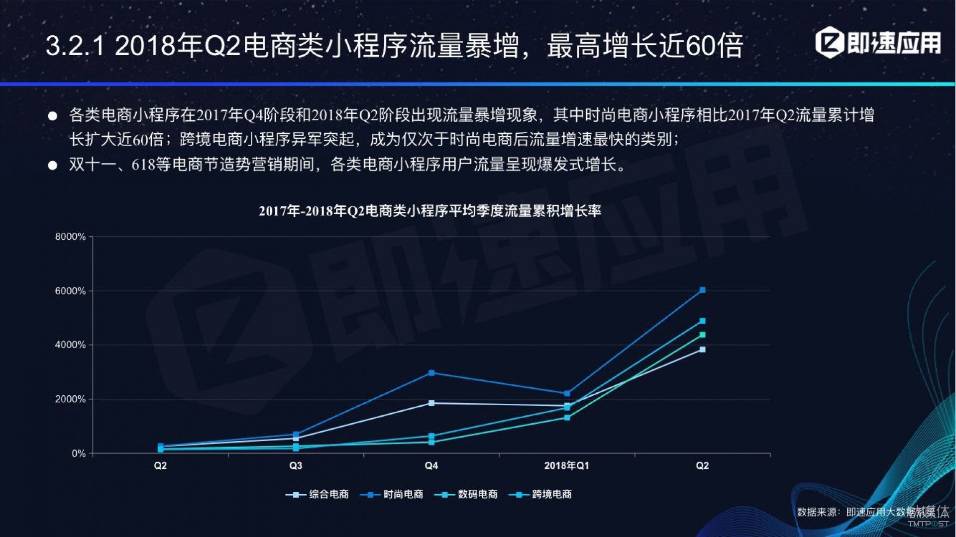 微信小程序年中報告：用戶超6億，電商流量暴增，小游戲后勁不足        