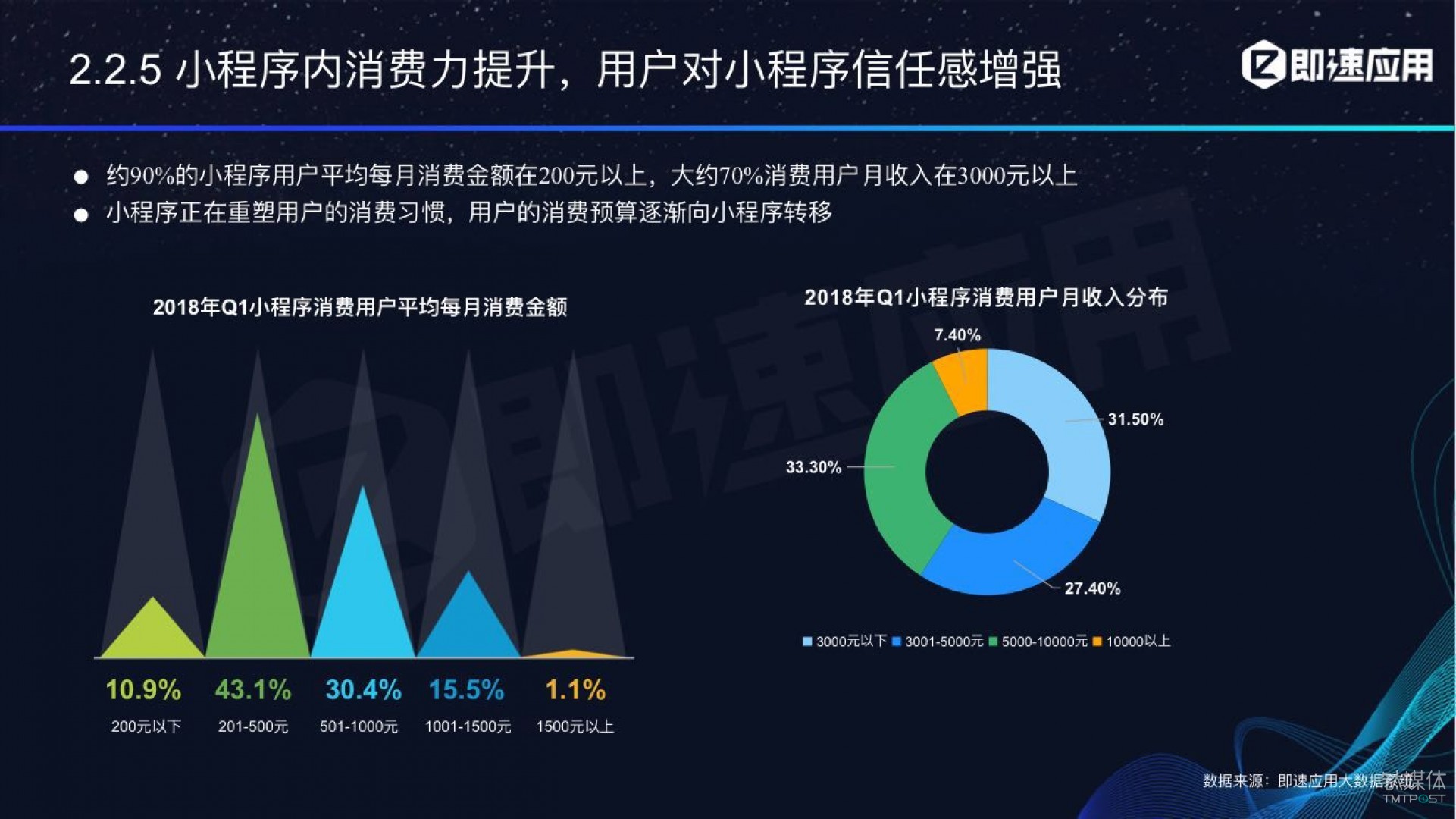 微信小程序年中報告：用戶超6億，電商流量暴增，小游戲后勁不足        