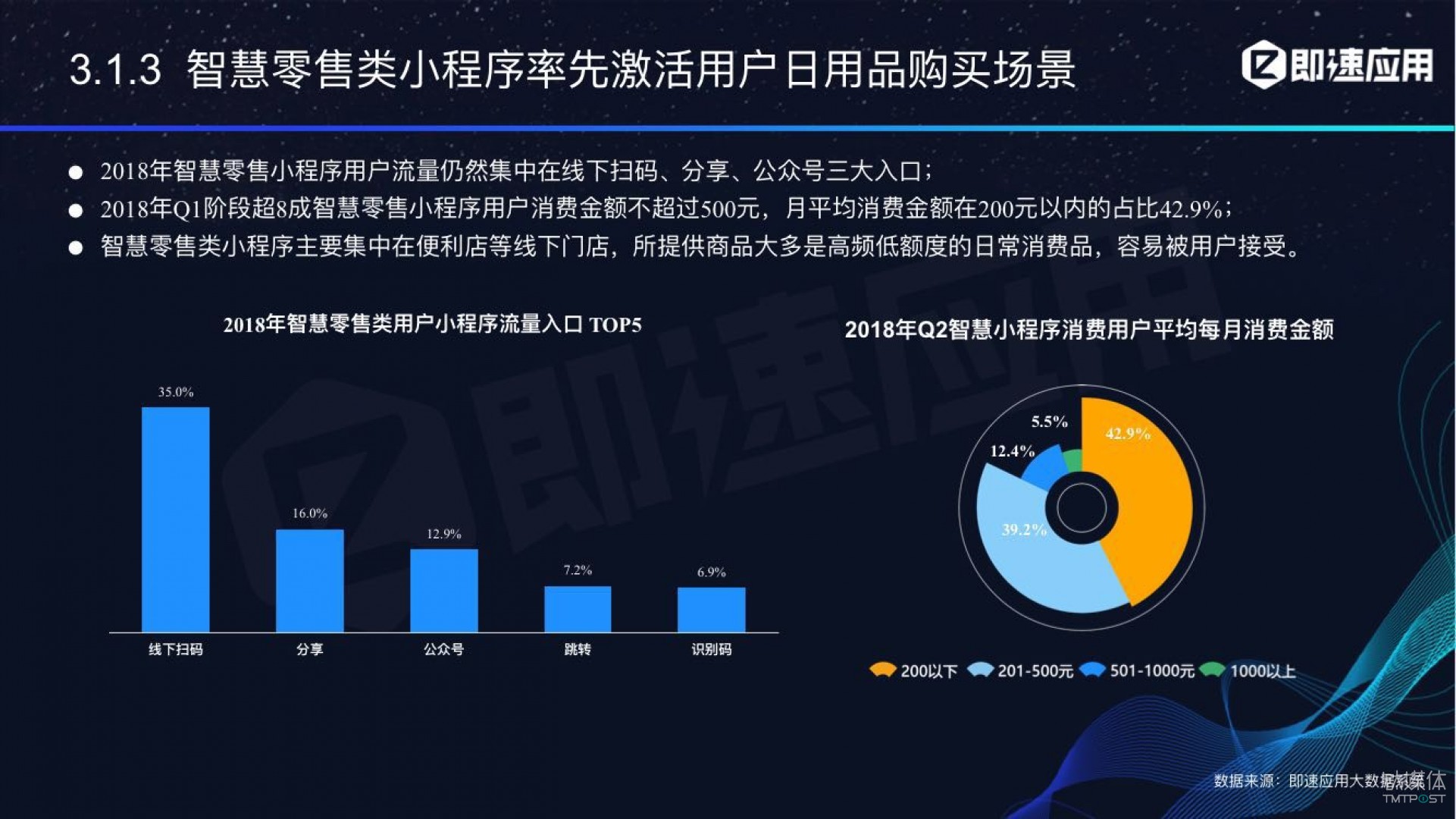 微信小程序年中報告：用戶超6億，電商流量暴增，小游戲后勁不足        