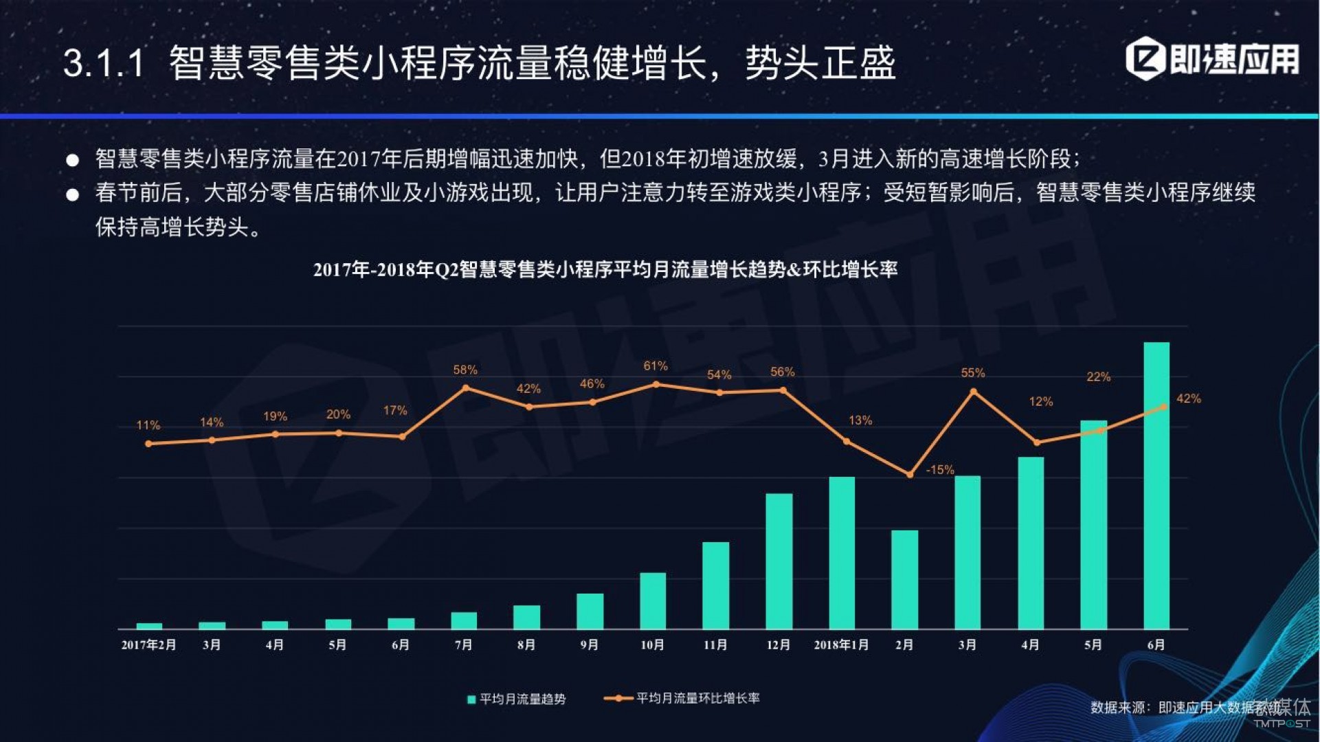 微信小程序年中報告：用戶超6億，電商流量暴增，小游戲后勁不足        