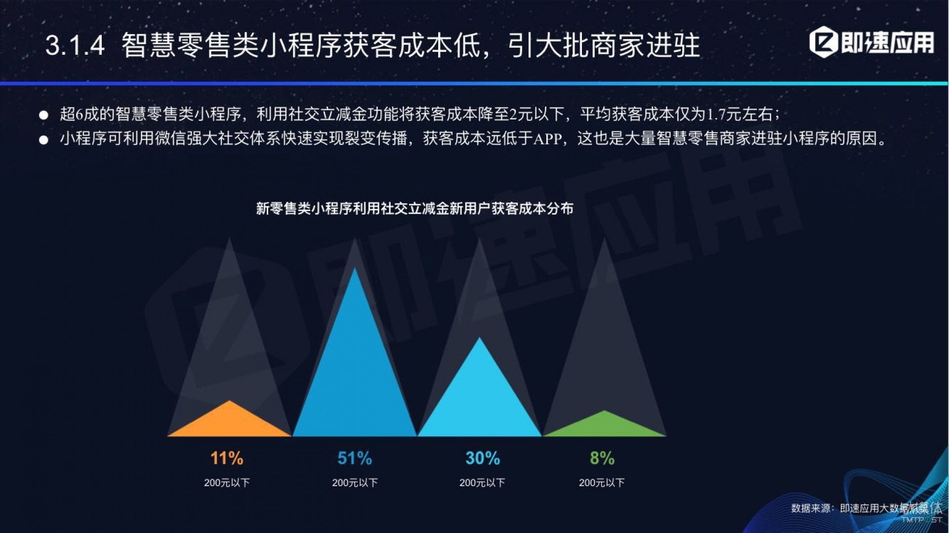 微信小程序年中報告：用戶超6億，電商流量暴增，小游戲后勁不足        