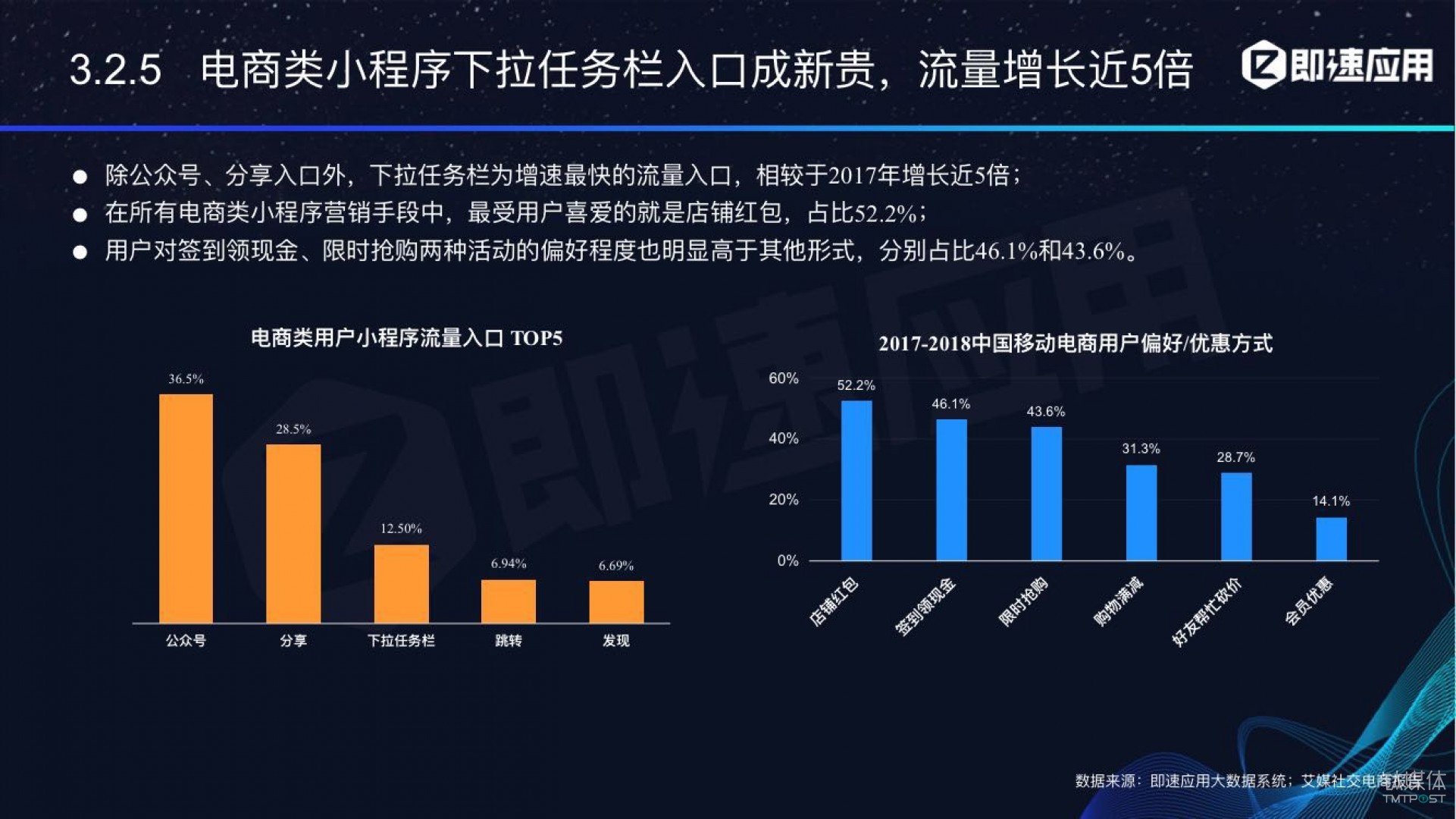 微信小程序年中報告：用戶超6億，電商流量暴增，小游戲后勁不足        