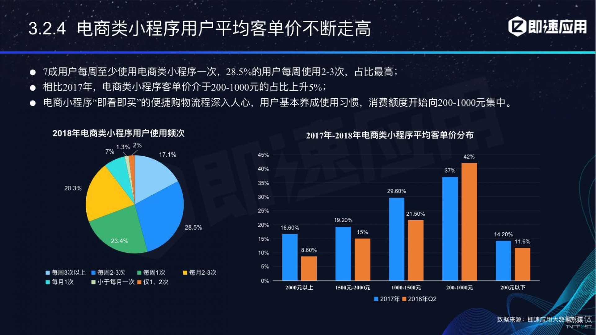 微信小程序年中報告：用戶超6億，電商流量暴增，小游戲后勁不足        