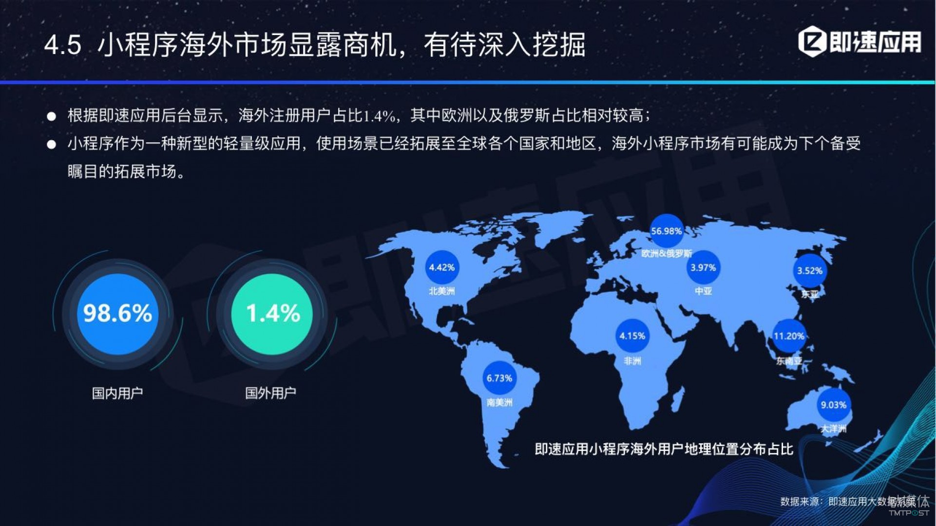 微信小程序年中報告：用戶超6億，電商流量暴增，小游戲后勁不足        